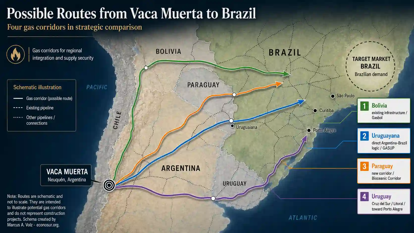 Map-style energy infrastructure concept showing Vaca Muerta gas corridors from Argentina to Brazil through Bolivia, Uruguayana, Paraguay and Uruguay