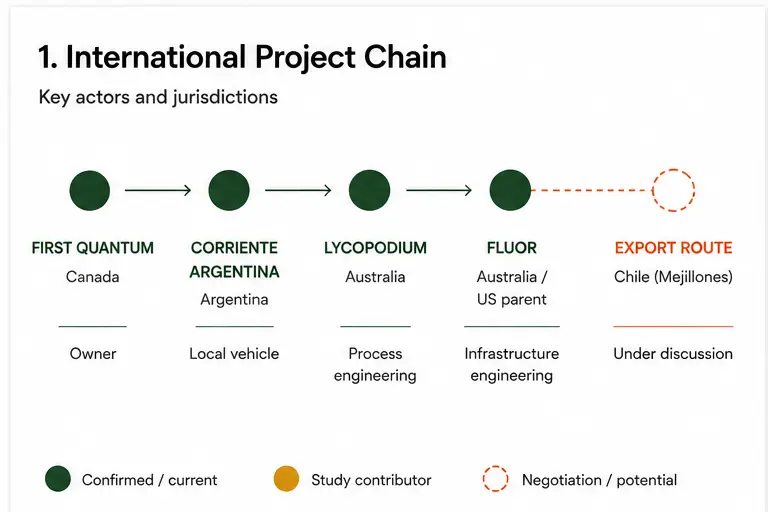 Taca Taca international project chain showing First Quantum in Canada, Corriente Argentina in Argentina, Lycopodium in Australia, Fluor Australia with a US parent, and the separate Chile export pathway