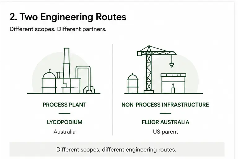 Taca Taca engineering routes showing Lycopodium for process-plant engineering and Fluor Australia for non-process infrastructure engineering